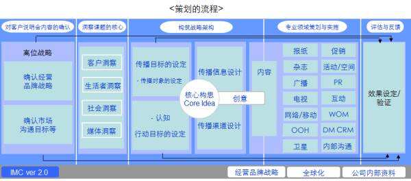 广告人干货库 广告公司的方案逻辑一般是怎样的?都有哪些套路?-广告人干货库