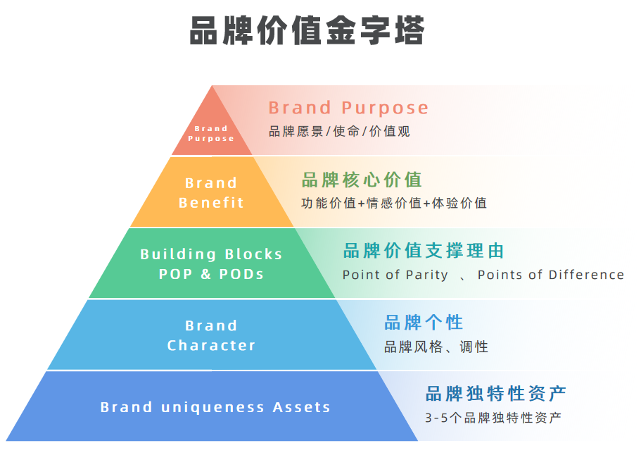 广告人干货库 品牌建设的底层逻辑是什么-广告人干货库
