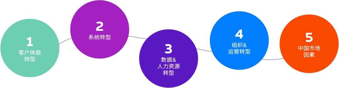 广告人干货库 电通DX诊断(DX Diagnostics)在中国市场正式发布|Innovation-广告人干货库