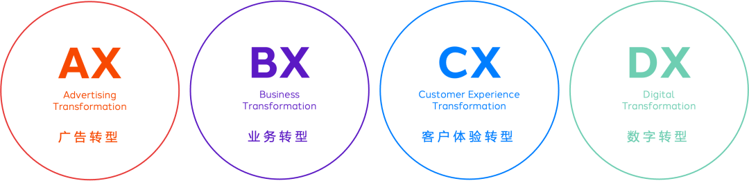 广告人干货库 电通DX诊断(DX Diagnostics)在中国市场正式发布|Innovation-广告人干货库