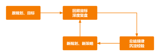 广告人干货库 广告人必备复盘模型!建议收藏-广告人干货库