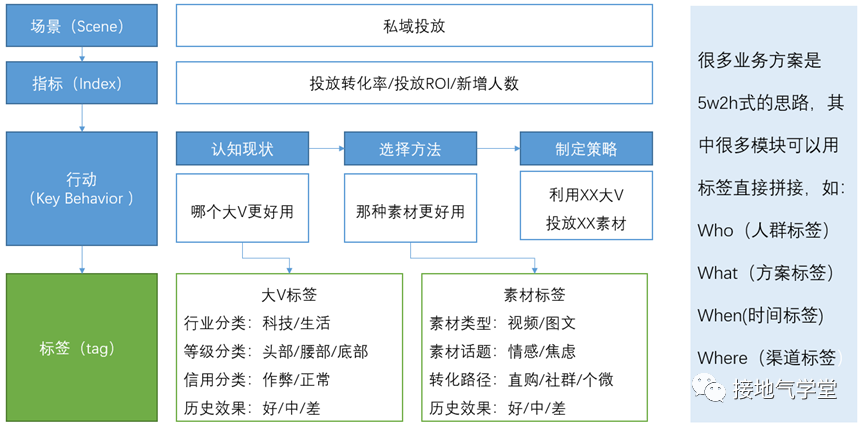 用户画像、用户分群、用户分层，到底有啥区别？-广告人干货库