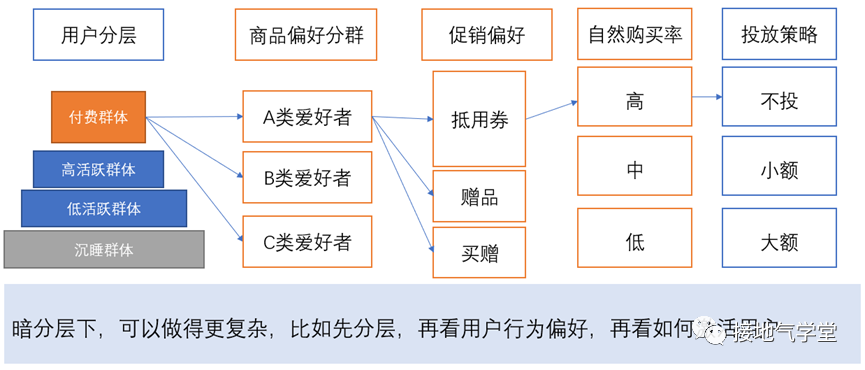 用户画像、用户分群、用户分层，到底有啥区别？-广告人干货库