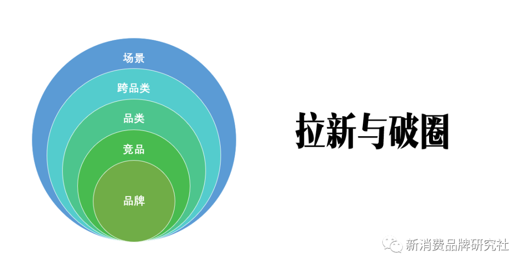 广告人干货库 新消费品牌:成长4阶段方法论-广告人干货库