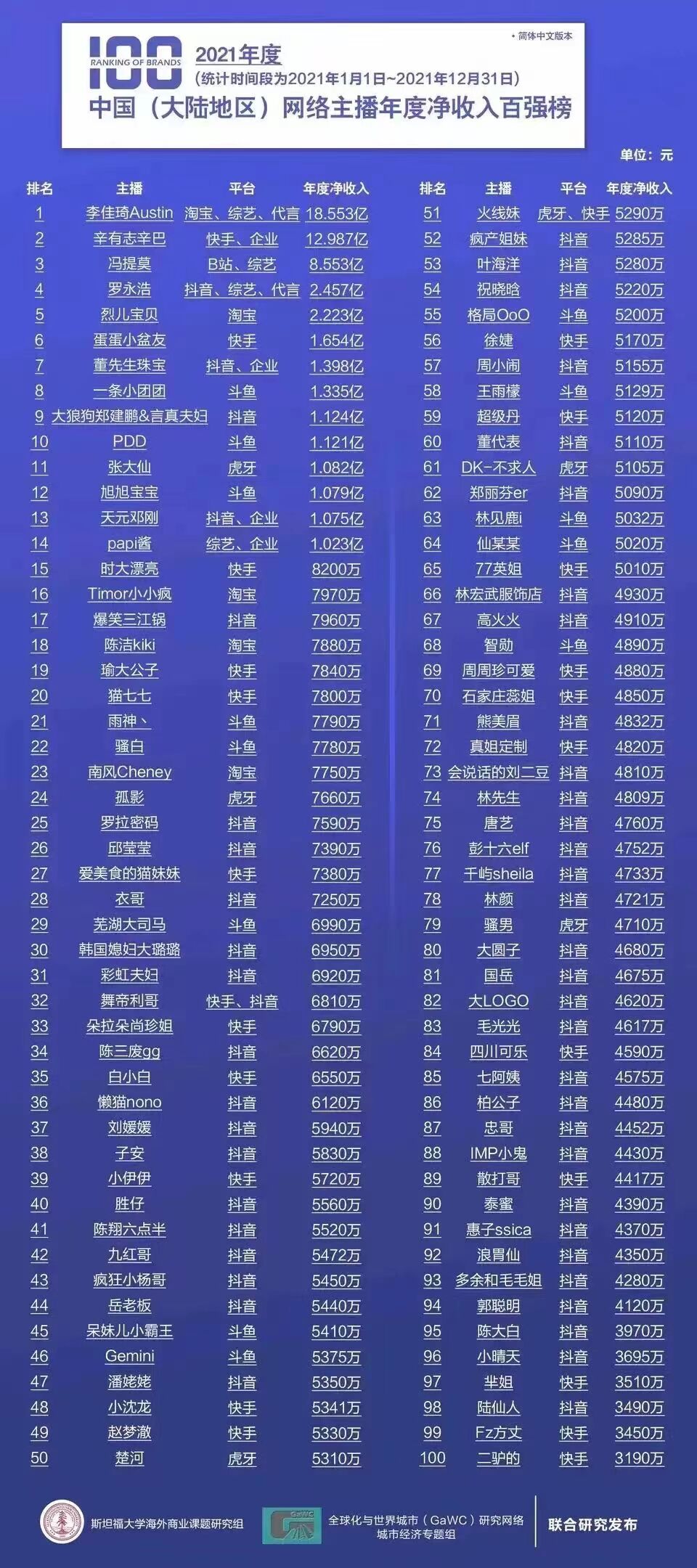 2021年度网络主播净收入百强榜来了-广告人干货库