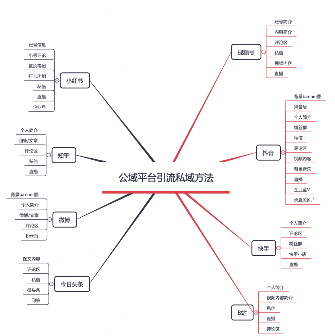广告人干货库 备战618!商家必看!8大平台49个私域引流入口盘点-广告人干货库
