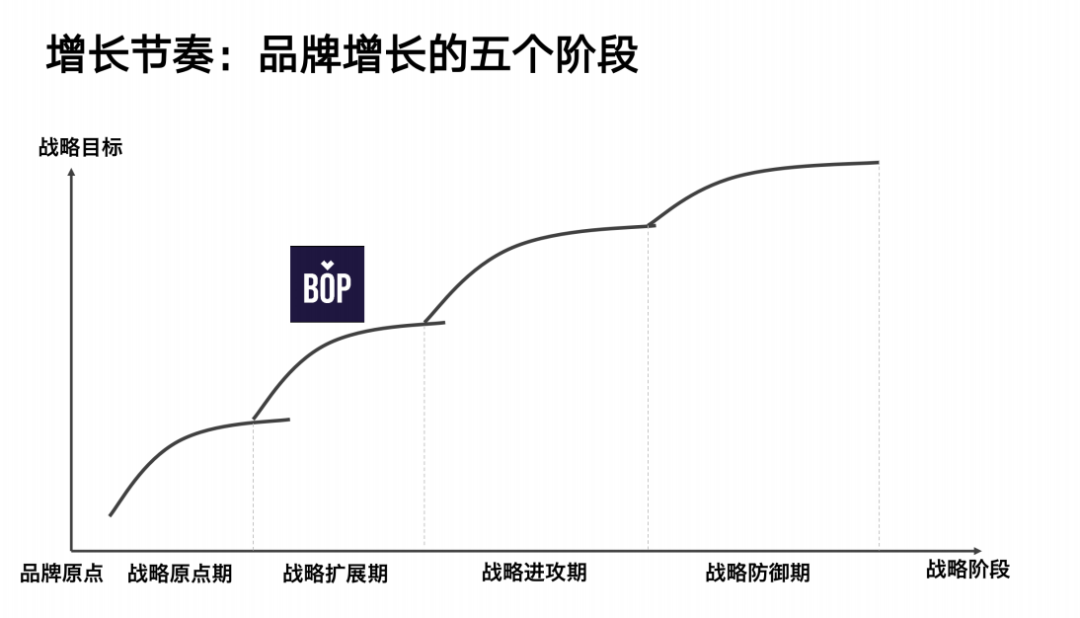 广告人干货库 2022消费品公司从0到10的战略思考-广告人干货库