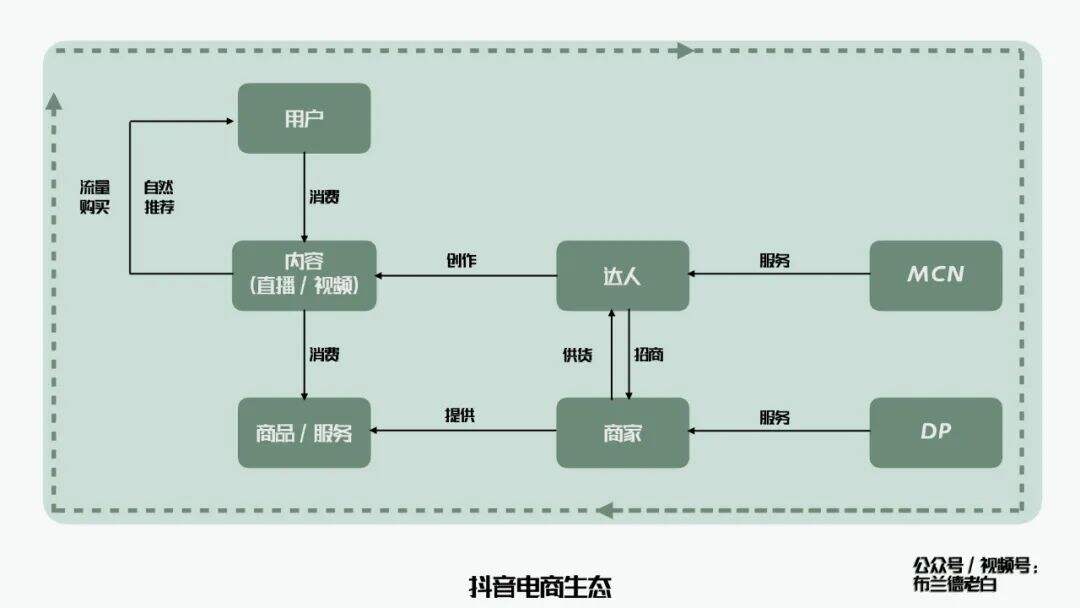 广告人干货库 全域增长 | 万字梳理品牌抖音电商增长攻略-广告人干货库