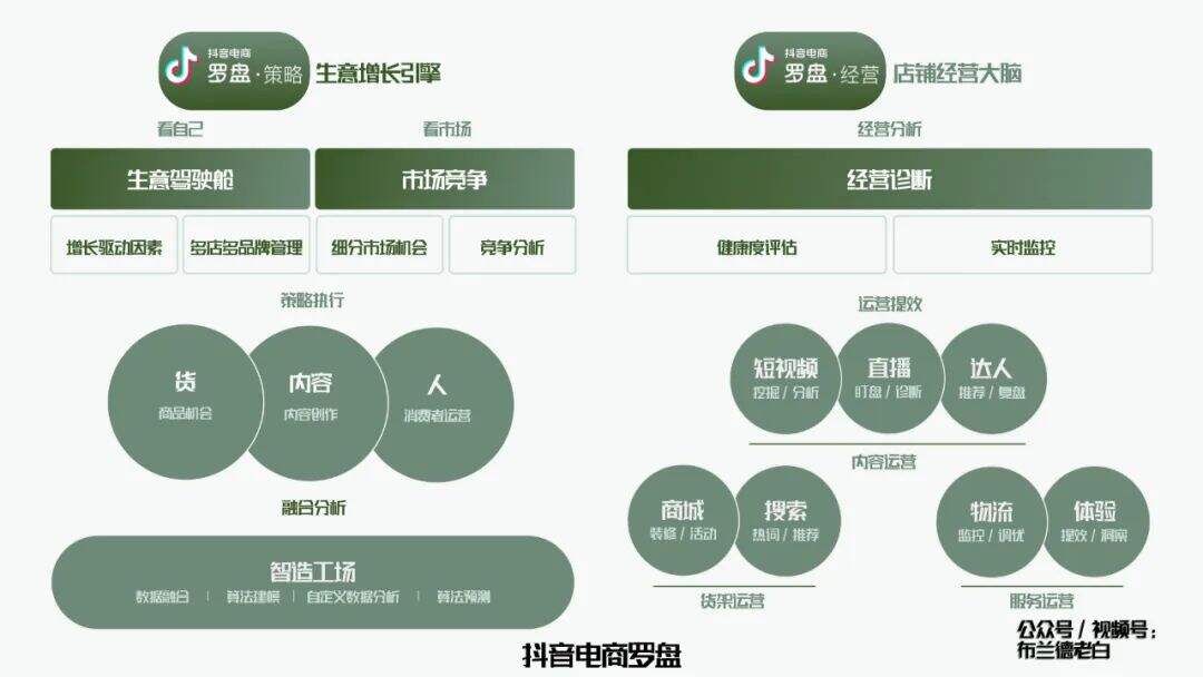 广告人干货库 全域增长 | 万字梳理品牌抖音电商增长攻略-广告人干货库