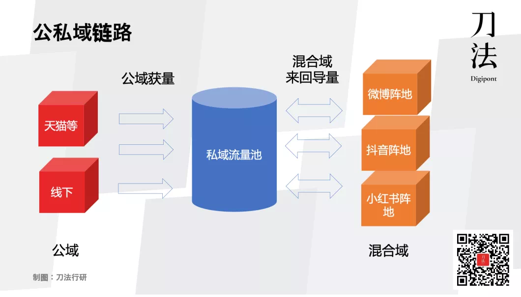 广告人干货库 从私域到全域,品牌长效增长的关键模型是什么?-广告人干货库