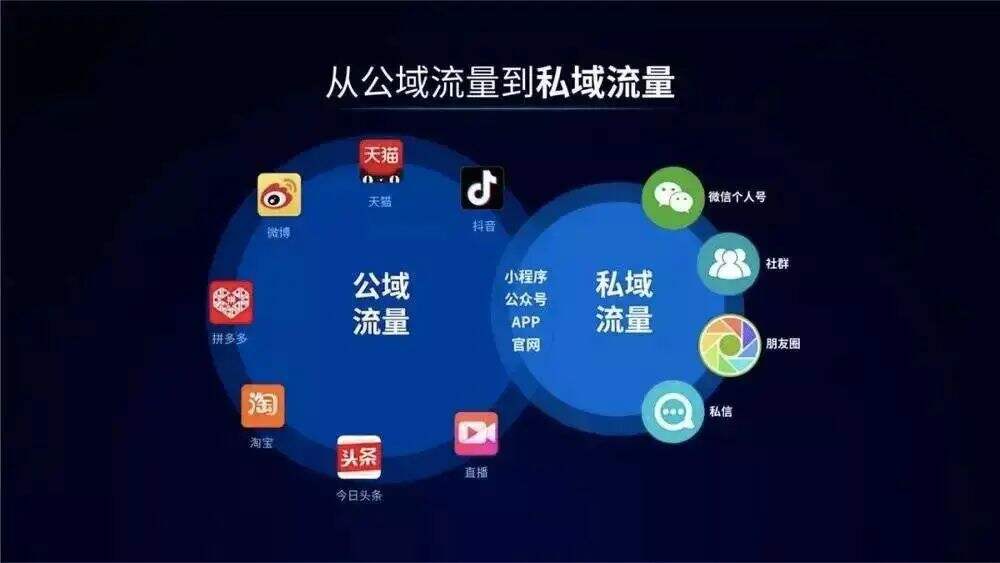 广告人干货库 全流程详解企业如何构建私域流量池-广告人干货库