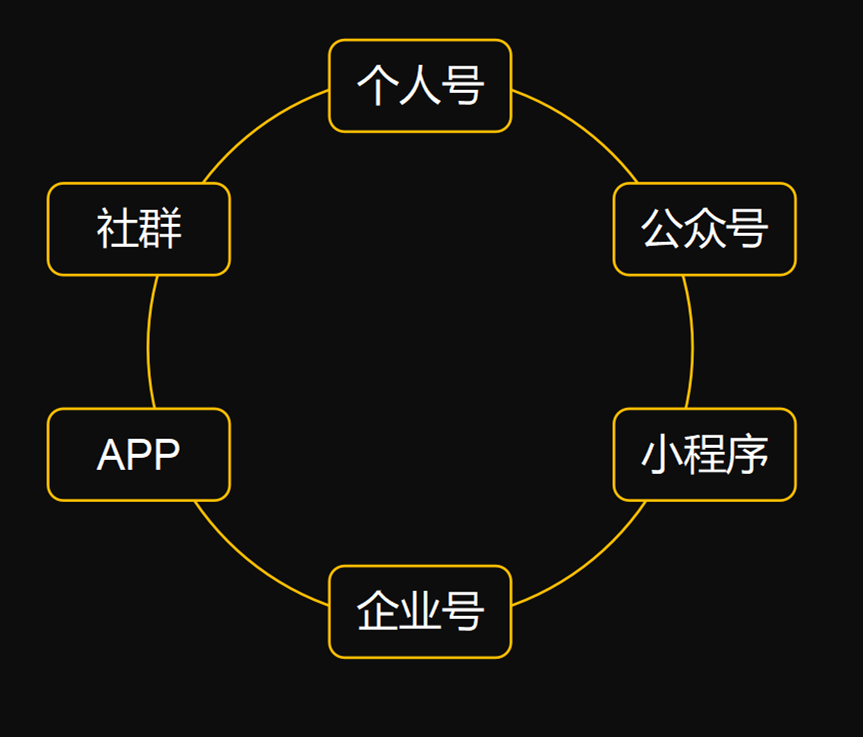 广告人干货库 全流程详解企业如何构建私域流量池-广告人干货库