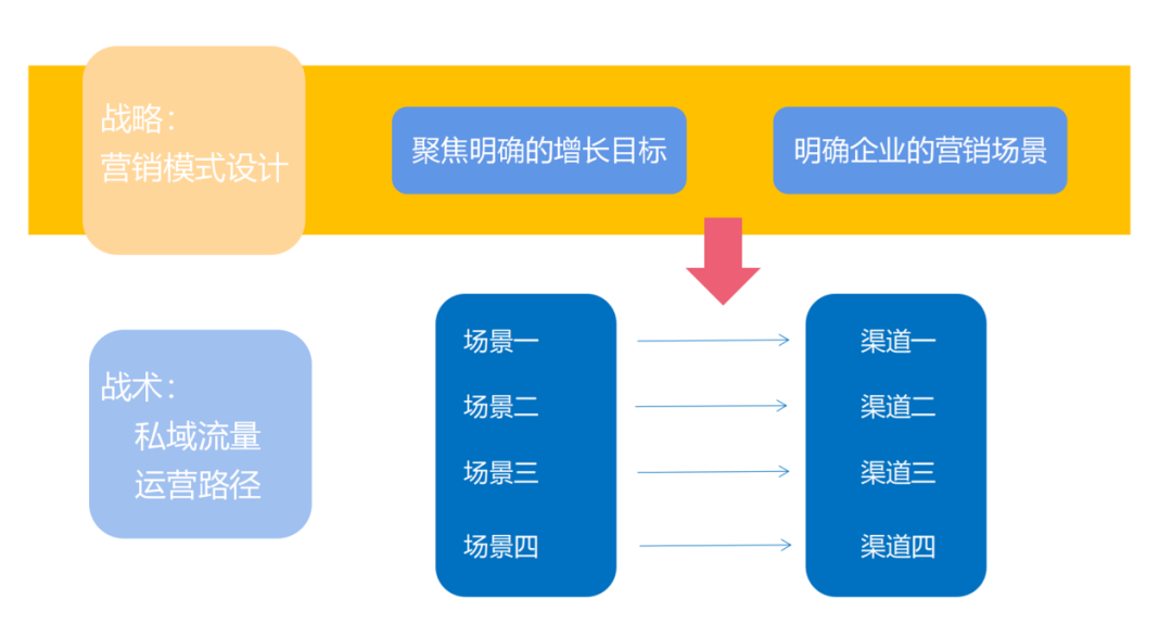 广告人干货库 全流程详解企业如何构建私域流量池-广告人干货库