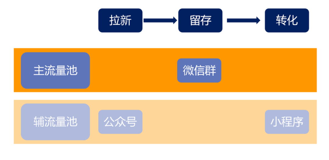 广告人干货库 全流程详解企业如何构建私域流量池-广告人干货库