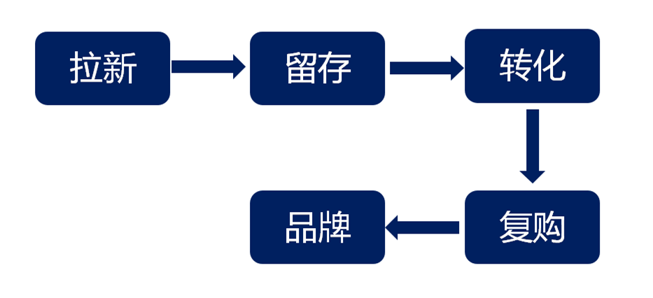 广告人干货库 全流程详解企业如何构建私域流量池-广告人干货库