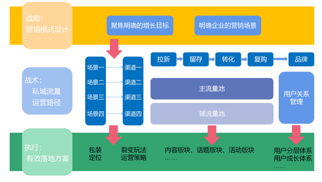 广告人干货库 全流程详解企业如何构建私域流量池-广告人干货库