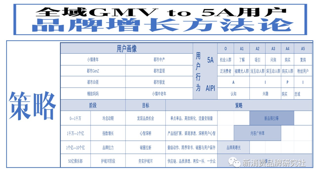 新消费品牌：5A增长方法论（8000字，需耐心）-广告人干货库
