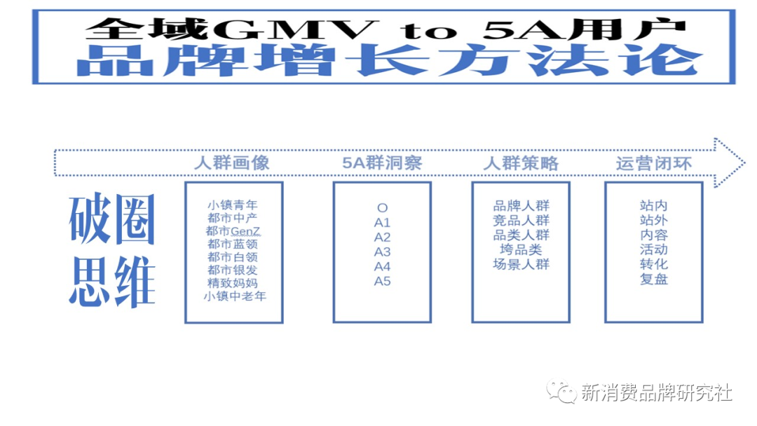 新消费品牌：5A增长方法论（8000字，需耐心）-广告人干货库