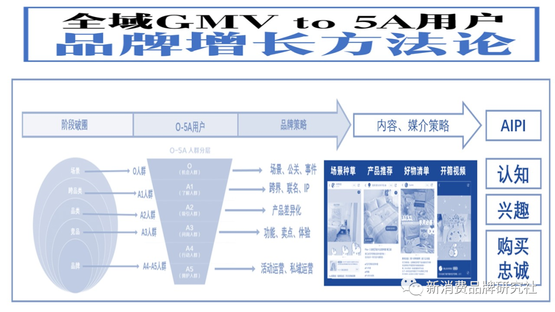 新消费品牌：5A增长方法论（8000字，需耐心）-广告人干货库