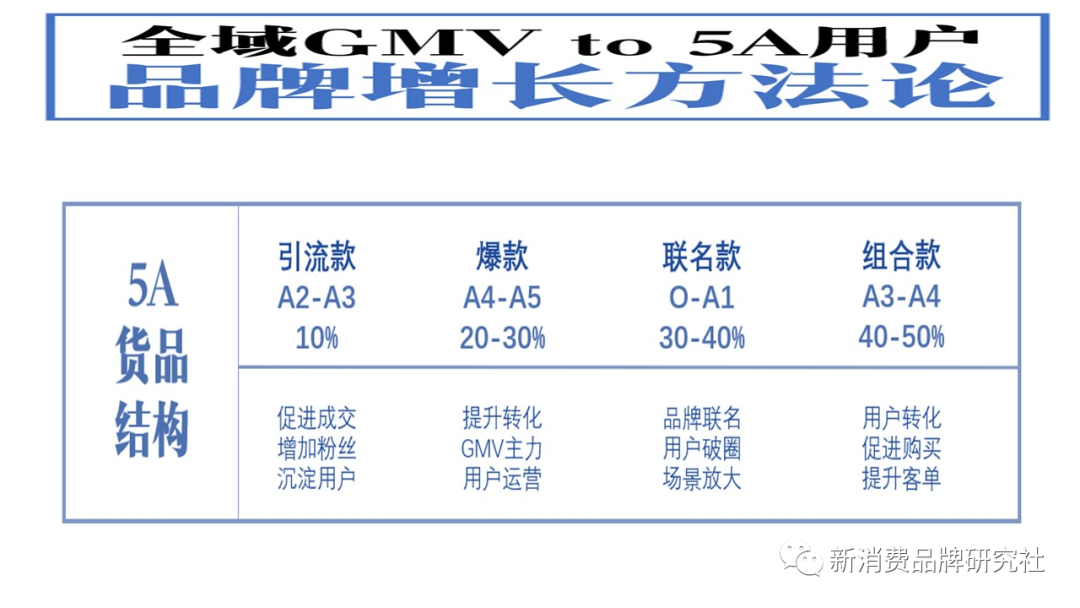 新消费品牌：5A增长方法论（8000字，需耐心）-广告人干货库
