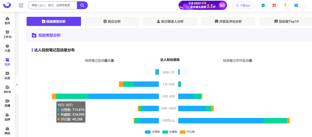 广告人干货库 小红书投放越多ROI越低?请查收这份618复盘攻略!-广告人干货库