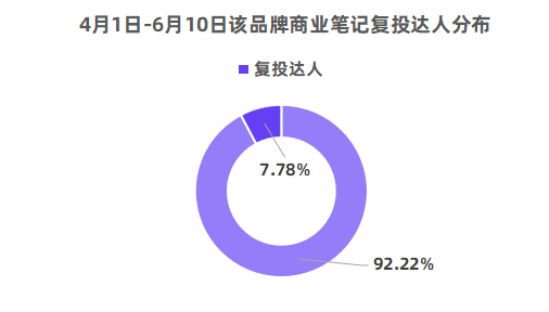广告人干货库 小红书投放越多ROI越低?请查收这份618复盘攻略!-广告人干货库
