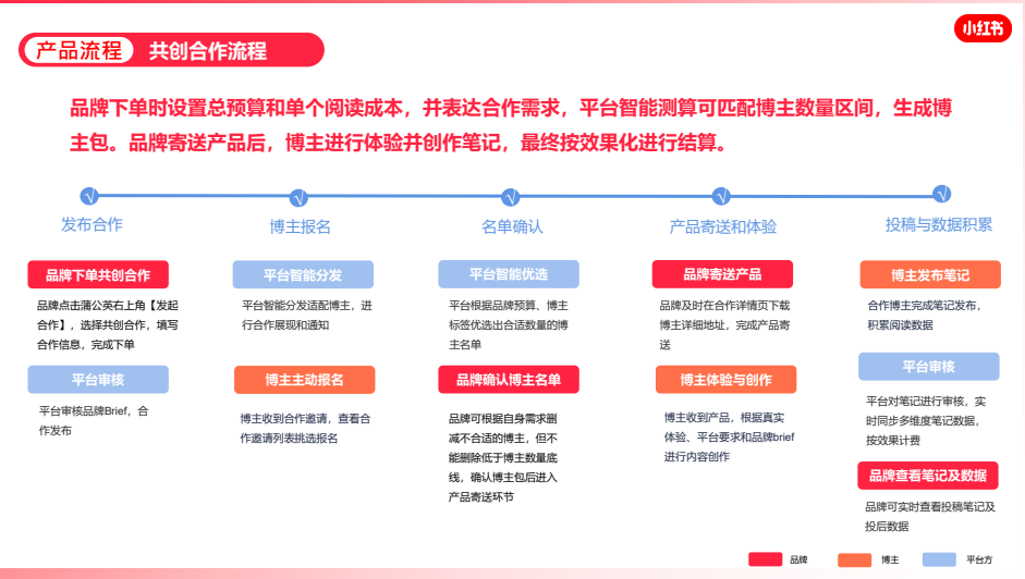 广告人干货库 小红书问答手册V1.0:一份关于账号定位、引流、违规、投放的小红书百科-广告人干货库