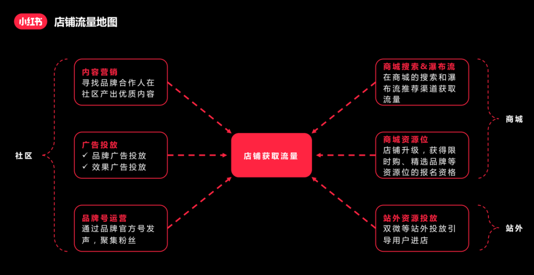 广告人干货库 小红书问答手册V1.0:一份关于账号定位、引流、违规、投放的小红书百科-广告人干货库