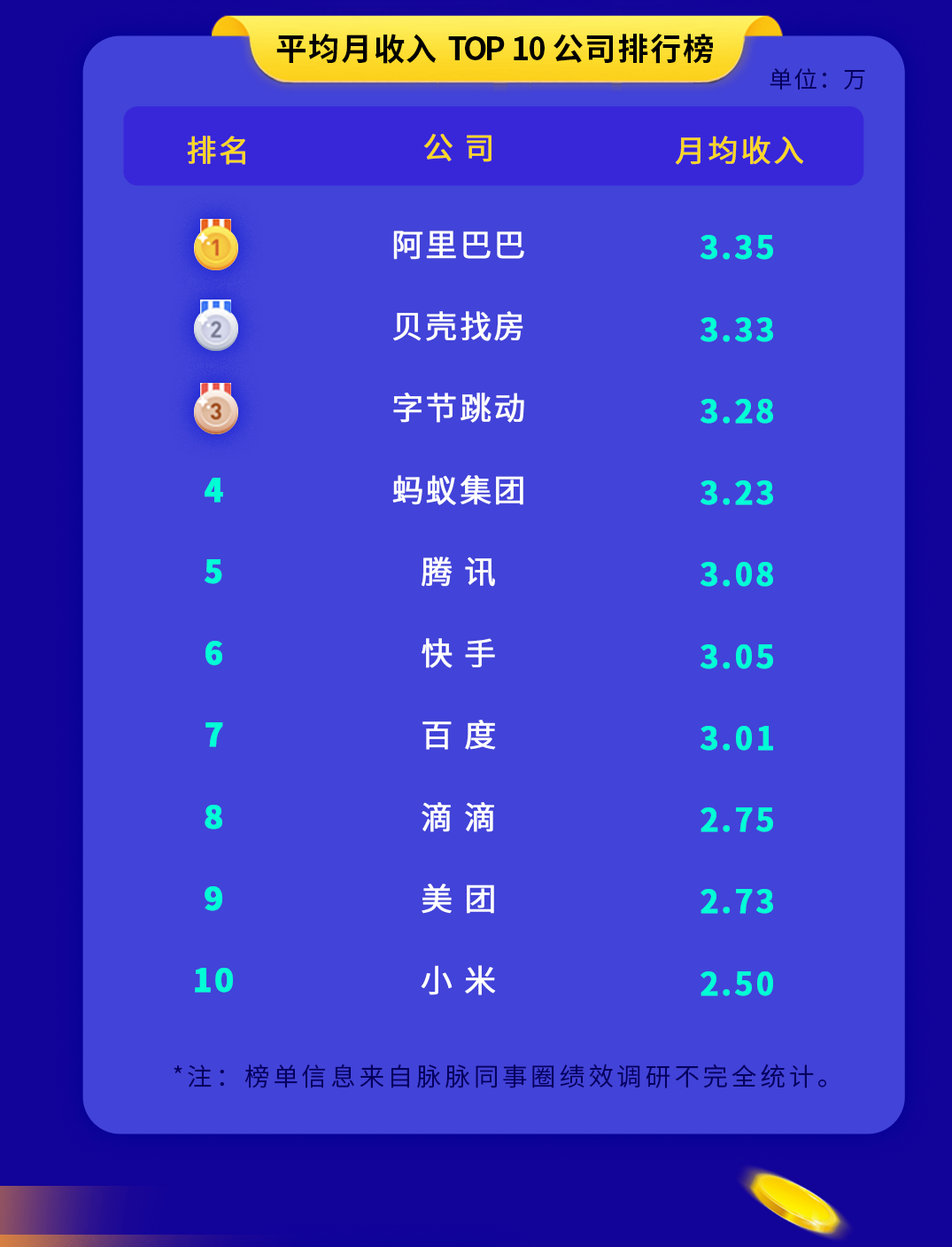 阿里巴巴员工平均月收入3.35万,位居互联网公司首位-广告人干货库