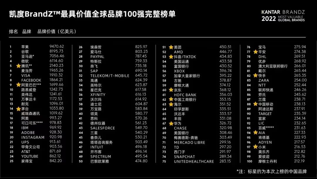 2022最具价值全球品牌榜单发布,苹果重登榜首-广告人干货库