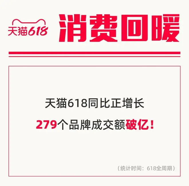 天猫 618 近 300 个品牌成交过亿-广告人干货库