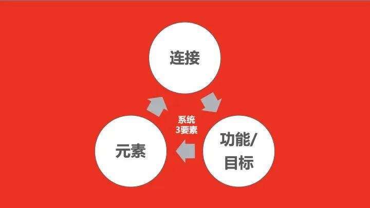 广告人干货库 为什么每一个策划人最需要的是系统思维能力?-广告人干货库