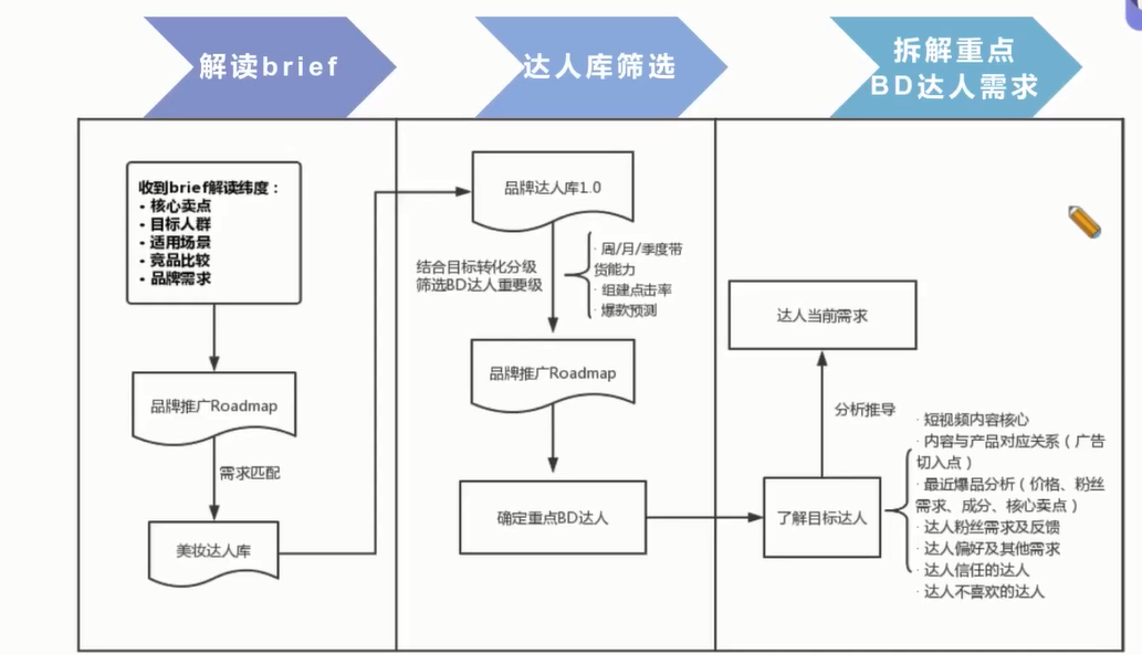 广告人干货库 如何洞悉达人选品逻辑,怎样共创优质内容,打造爆品效应?-广告人干货库