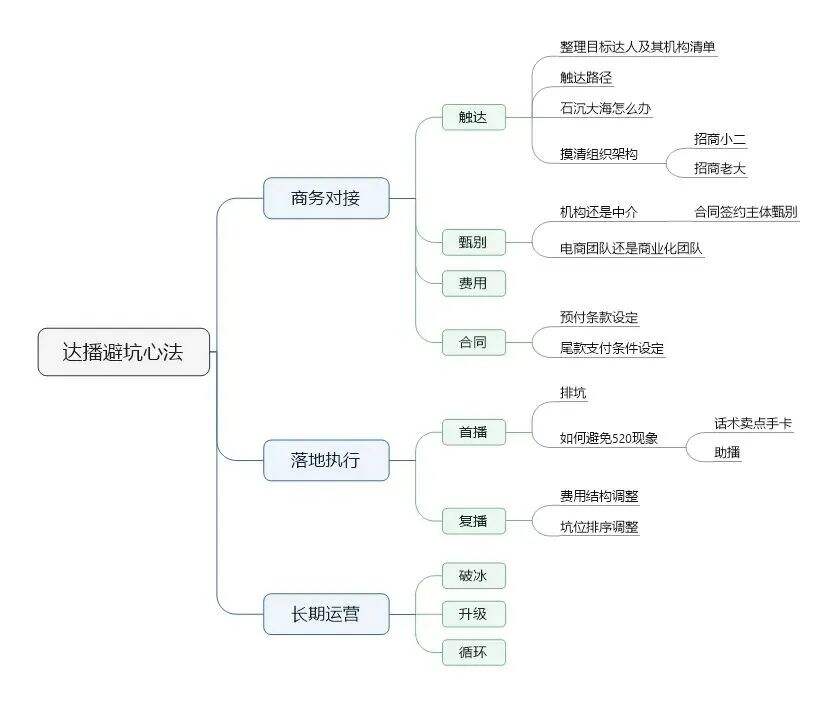 广告人干货库 直播电商避坑指南-广告人干货库