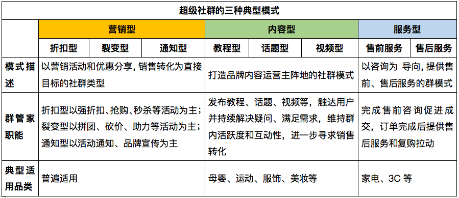 广告人干货库 三种典型超级社群 运营模式全解-广告人干货库