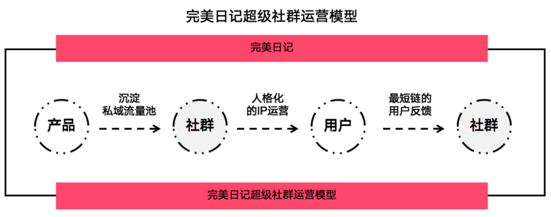广告人干货库 三种典型超级社群 运营模式全解-广告人干货库