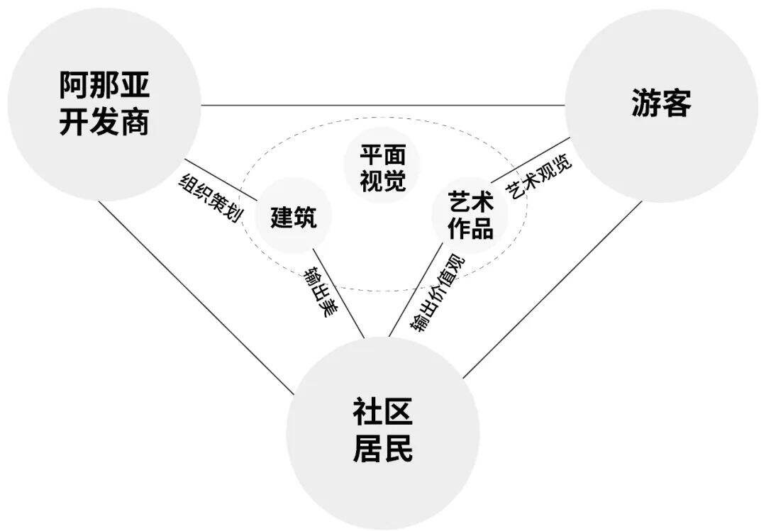 广告人干货库 阿那亚:通过美学设计实现地区再生-广告人干货库