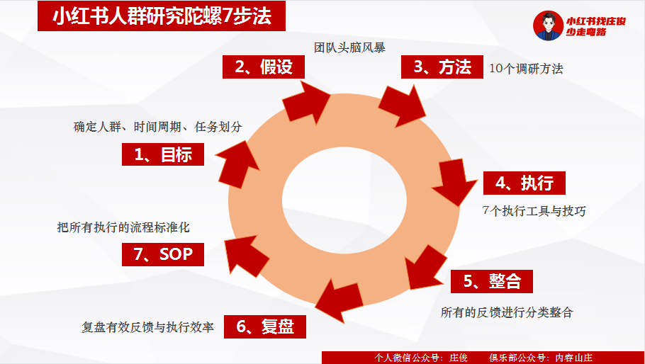 广告人干货库 一套小红书消费者研究方法论-广告人干货库