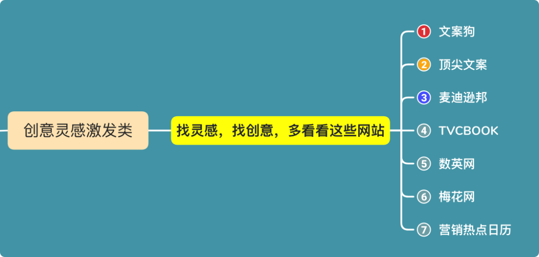 广告人干货库 首次公开:59个文案人必备工具合集-广告人干货库
