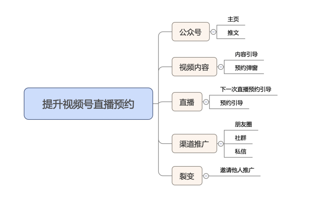 广告人干货库 5个技巧,提升视频号直播预约量-广告人干货库
