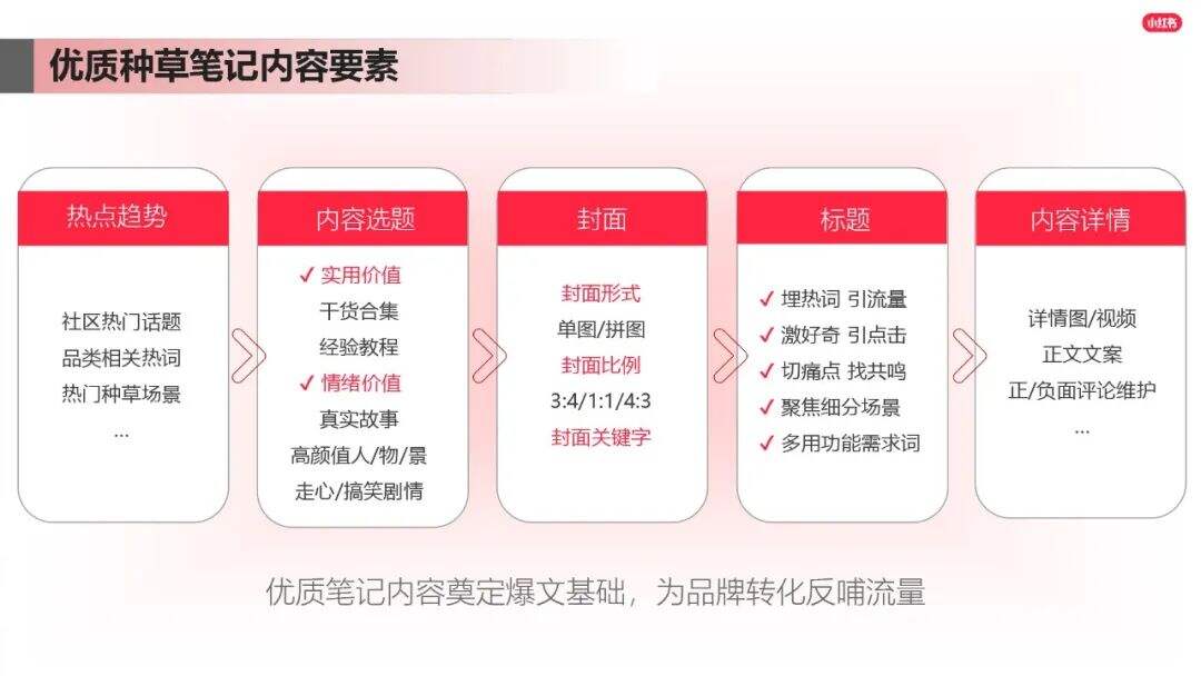 广告人干货库 小红书爆文笔记进阶指南-广告人干货库