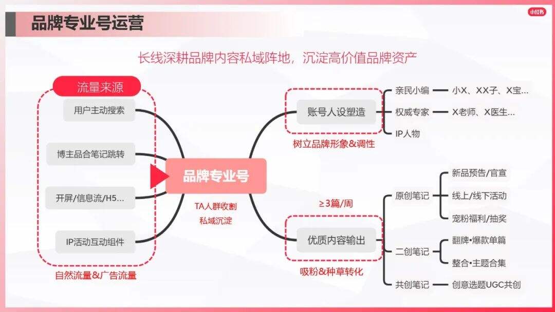 广告人干货库 小红书爆文笔记进阶指南-广告人干货库