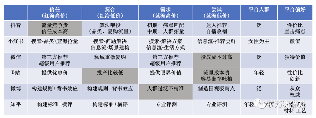 广告人干货库 长文|关于种草营销的一切,抖音、小红书、B站、微信、知乎、微博-广告人干货库