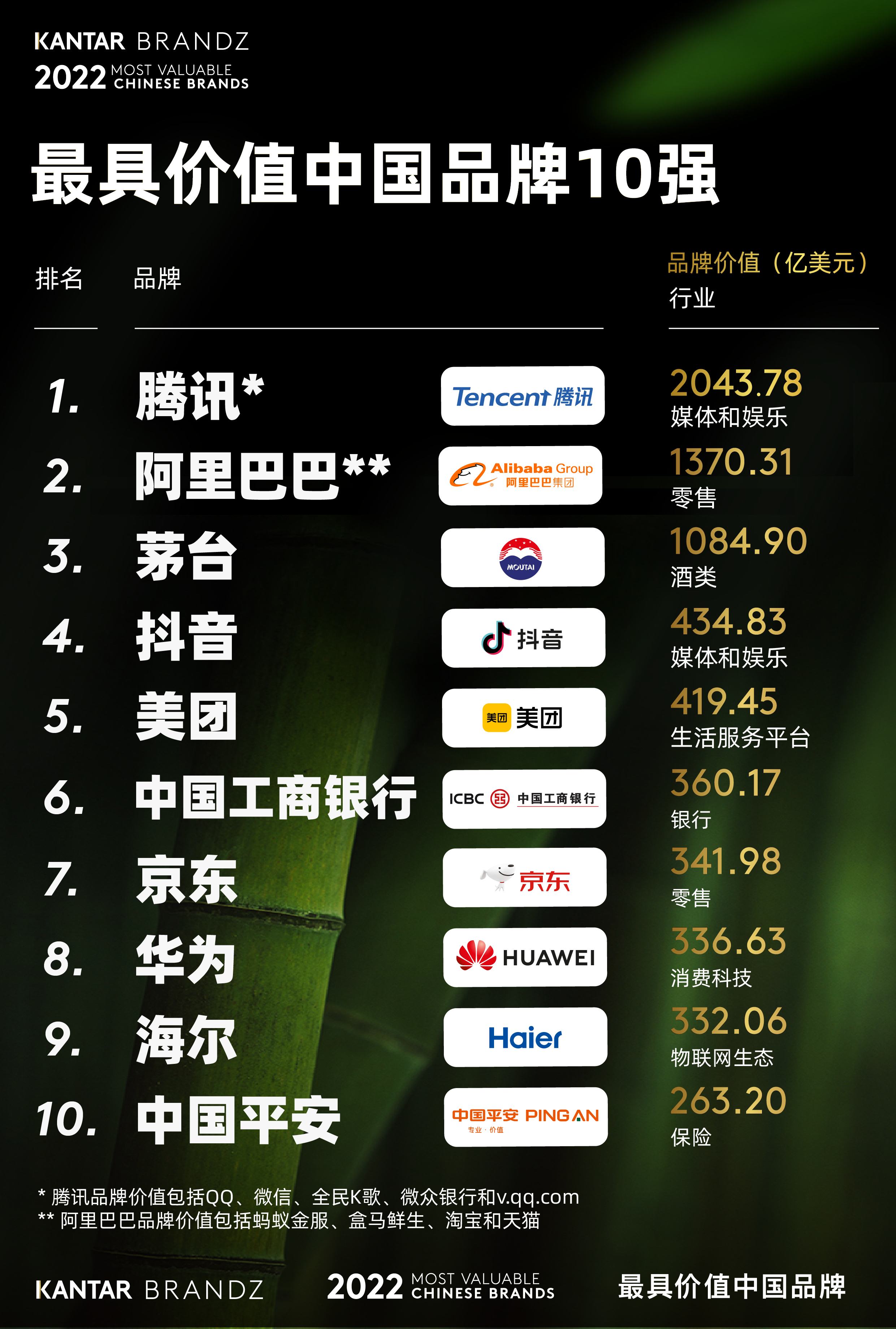 2022中国品牌百强榜发布：12个品牌首次上榜，腾讯蝉联榜首-广告人干货库