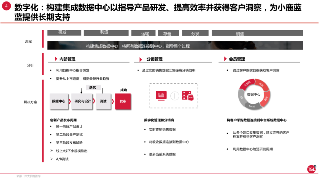 广告人干货库 小鹿蓝蓝3+1战略,如何做到2年5个亿-广告人干货库