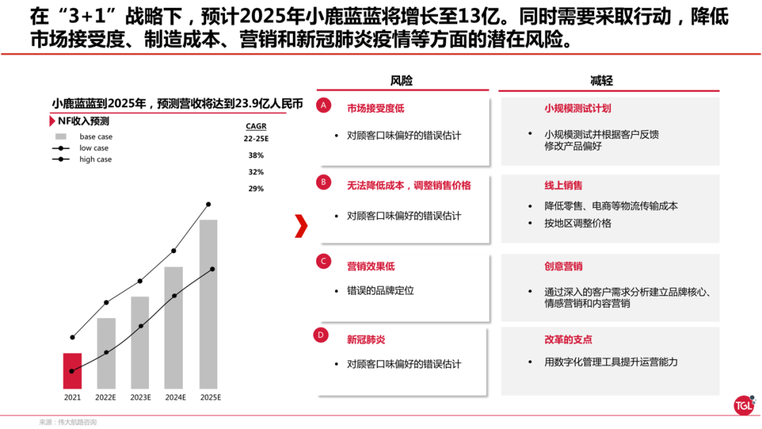广告人干货库 小鹿蓝蓝3+1战略,如何做到2年5个亿-广告人干货库