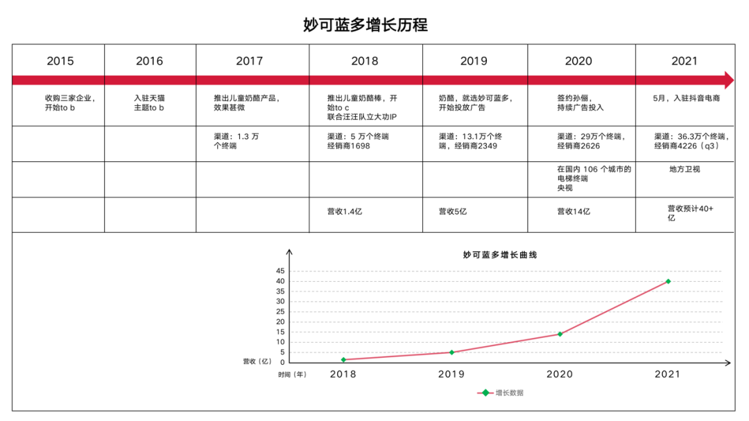 广告人干货库 妙可蓝多如何用「双螺旋」创建企业第一增长曲线?-广告人干货库