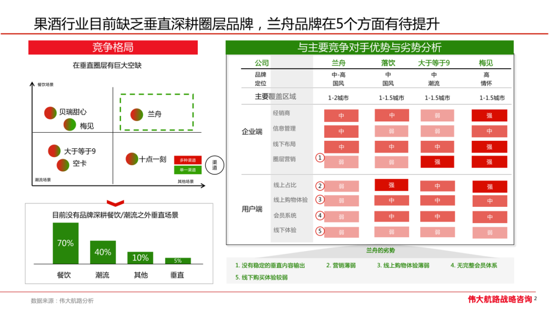 「兰舟柔顺果酒」三年增长战略规划-广告人干货库