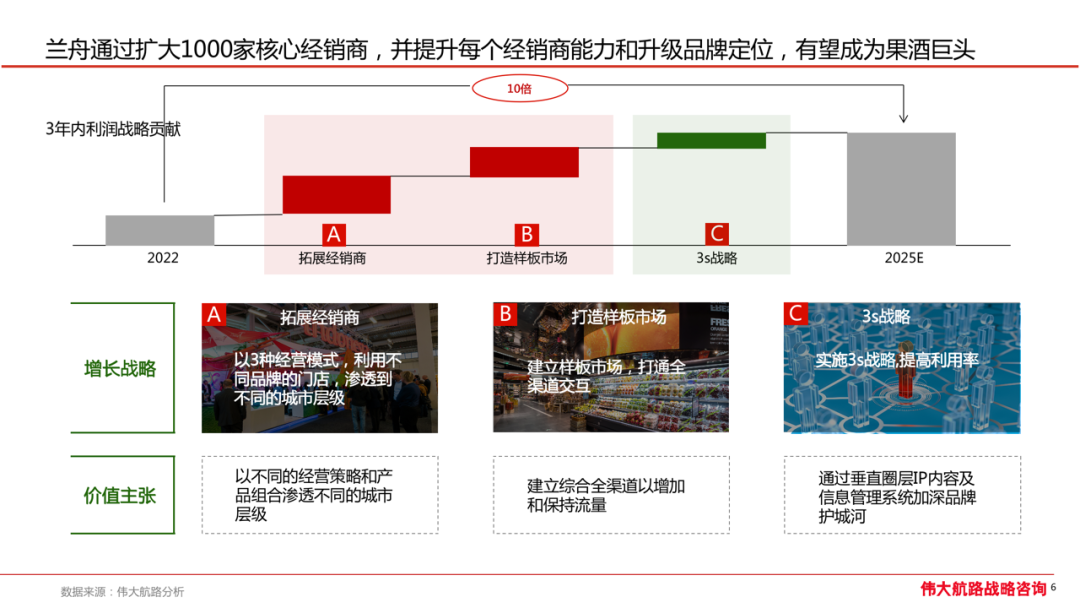 「兰舟柔顺果酒」三年增长战略规划-广告人干货库