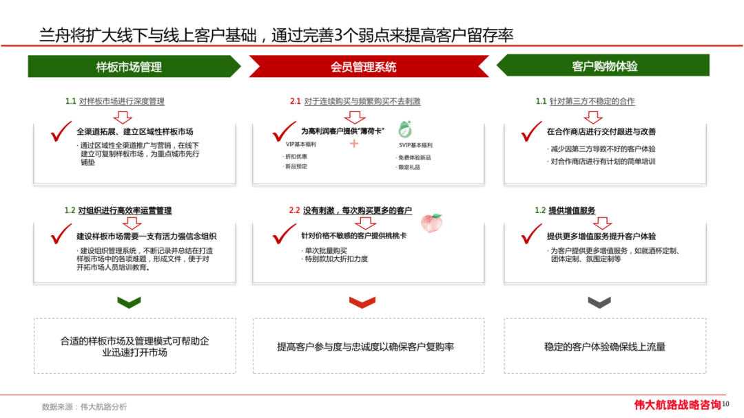 「兰舟柔顺果酒」三年增长战略规划-广告人干货库